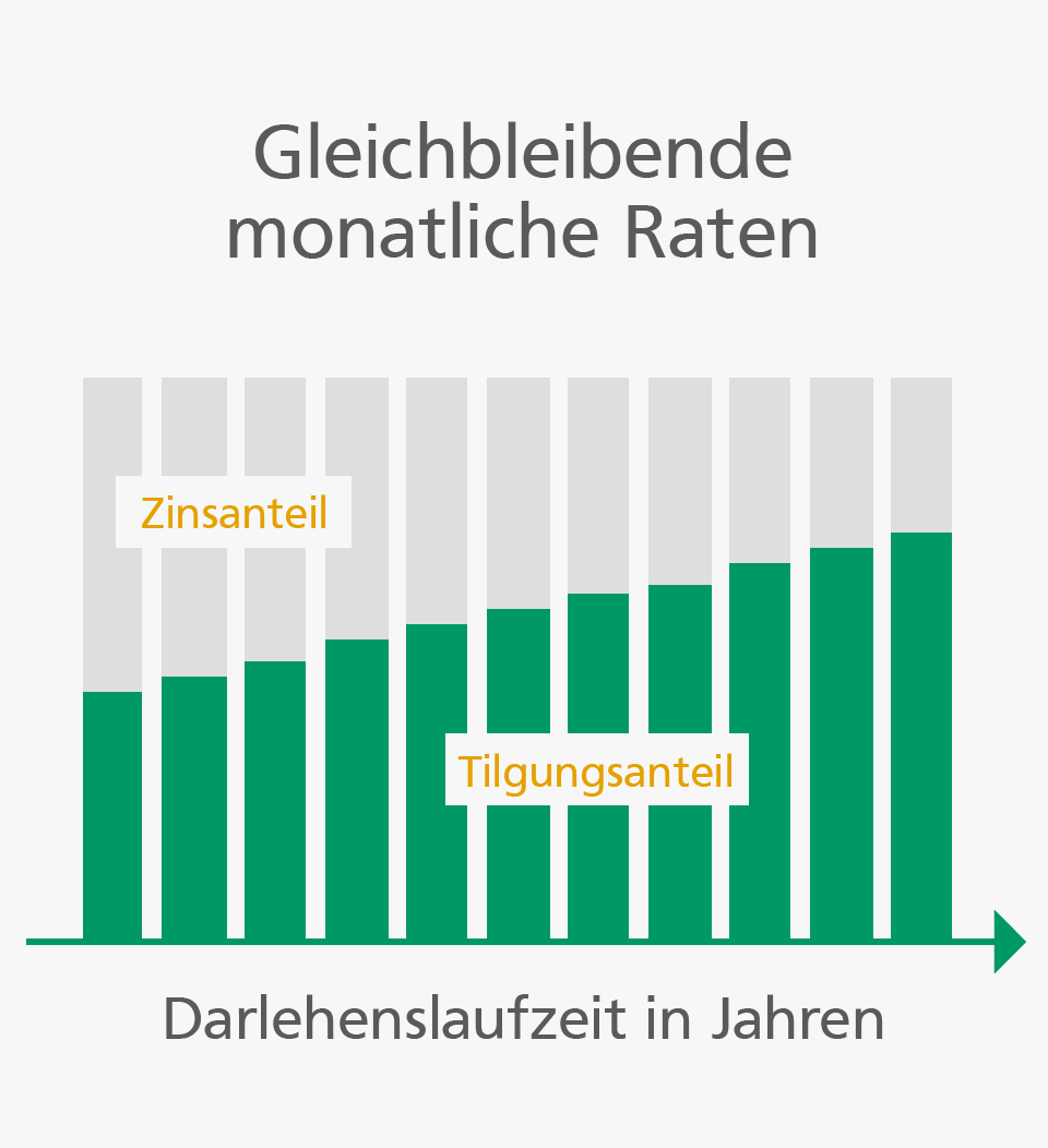 Annuitätendarlehen Schwäbisch Hall Beim Annuitätendarlehen sinkt der Zinsanteil und steigt der Tilgungsanteil bei gleichbleibenden Monatsraten