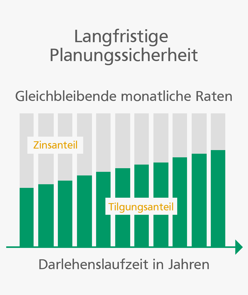 Annuitätendarlehen Annuitätendarlehen