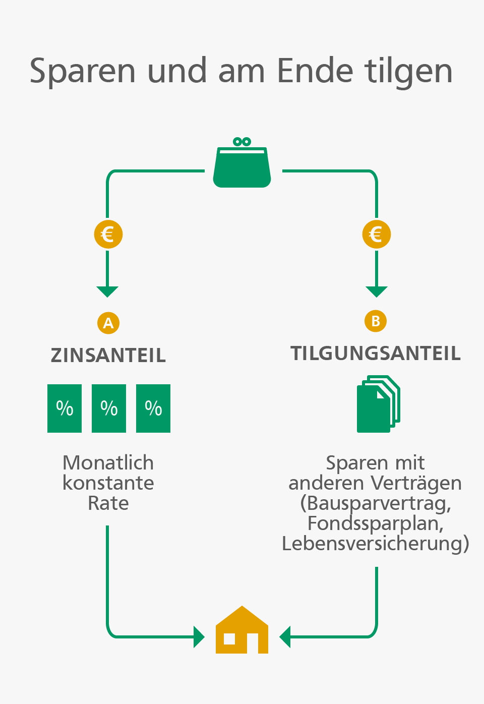 Zinszahlungsdarlehen Beim Zinszahlungsdarlehen zunächst nur die Zollzinsen zahlen und später tilgen